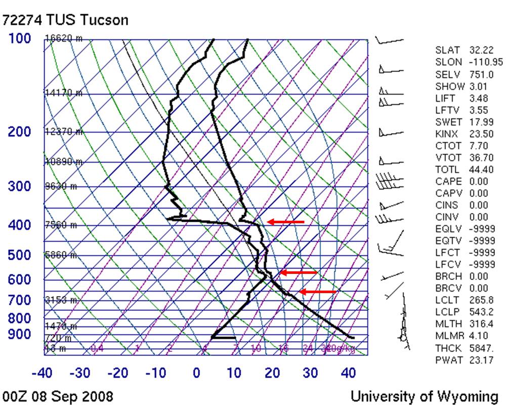 TUS Tucson Sounding 00z 08 Sep 2008